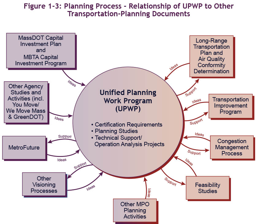 Figure 1-3: Planning Process – Relationship of UPWP to Other Transportation-Planning Documents
This figure shows how the UPWP relates to the variety of planning documents described in Section 1.3.2, “Coordination with Other Planning Activities.” Some arrows in this figure indicate the flow of support from the UPWP to different documents, and other arrows show the flow of ideas from various documents into the UPWP.